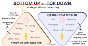 Bottom Up - Top down strategier til smertemestring